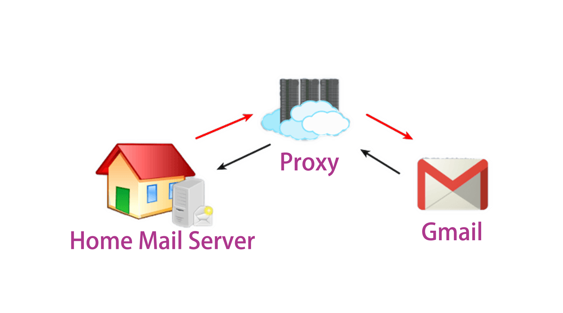 SMTP 代理