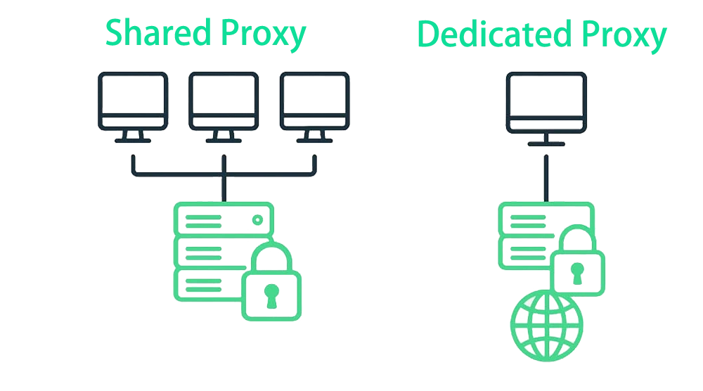 Dedicated Proxy Vs. Shared Proxy